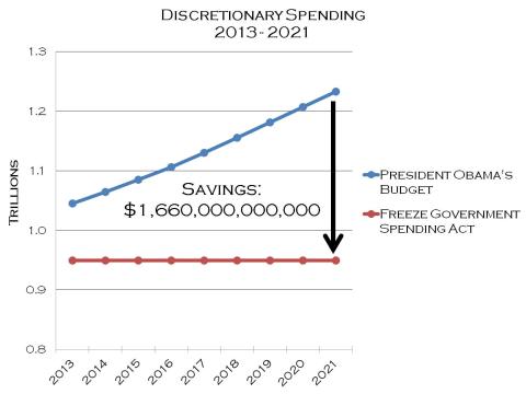 Freeze Government Spending Act graph